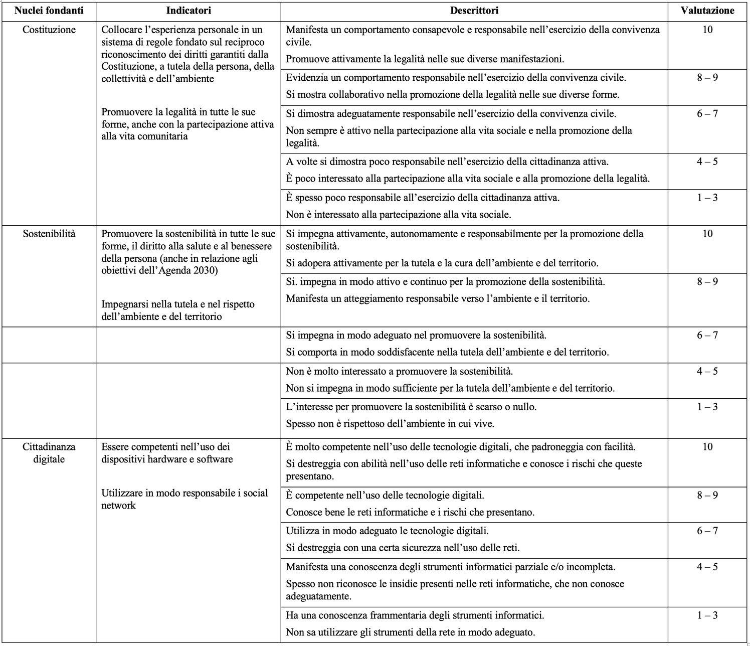 LA GRIGLIA SOPRA RIPORTATTA E' STATA PROGETTATA PER VALUTARE L'UNITA' DI APPRENDIMENTO (UDA) CHE TRATTA LE SEGUENTI TEMATICHE