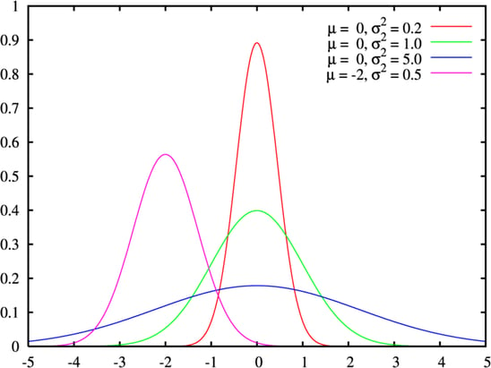 800px-Normal_distribution_guidone