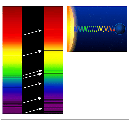 Schema a colori che illustra lo spostamento verso il rosso delle righe spettrali causato dal redshift gravitazionale.